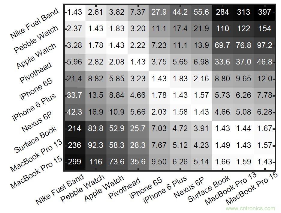 新發(fā)明的無(wú)線電架構(gòu)，讓可穿戴占最小的份額