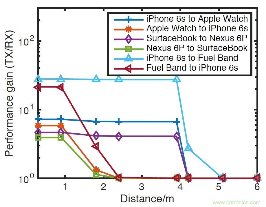 新發(fā)明的無(wú)線電架構(gòu)，讓可穿戴占最小的份額