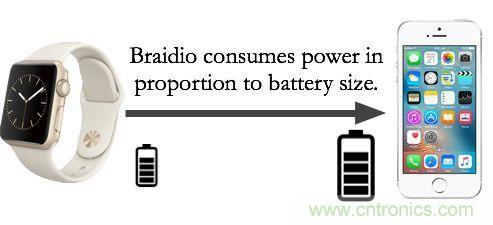 新發(fā)明的無(wú)線電架構(gòu)，讓可穿戴占最小的份額