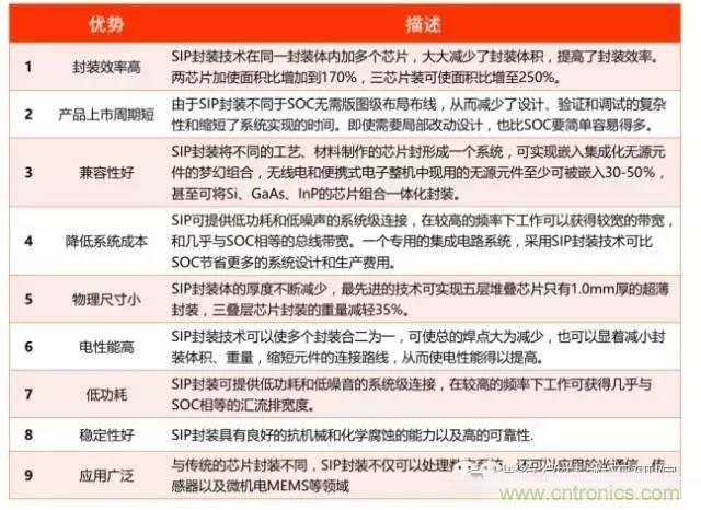 SiP封裝如何成為超越摩爾定律的重要途徑？