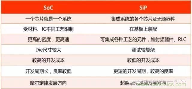 SiP封裝如何成為超越摩爾定律的重要途徑？