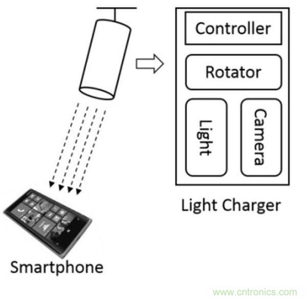 “激光充電”能否打破無(wú)線充電這根雞肋！