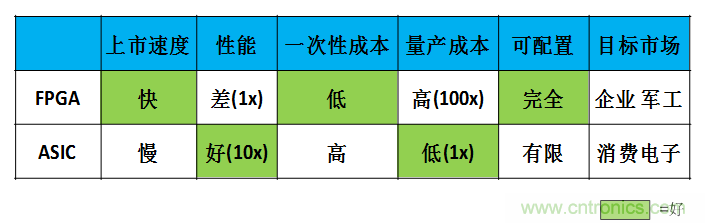 FPGA與ASIC，誰將引領(lǐng)移動端人工智能潮流？