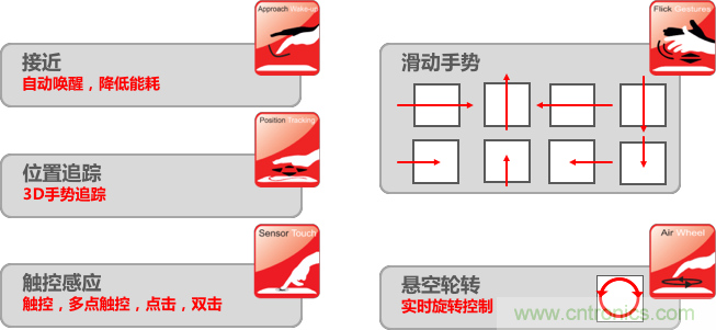 基于電場感應(yīng)原理的3D手勢識別技術(shù)，你會玩嗎？
