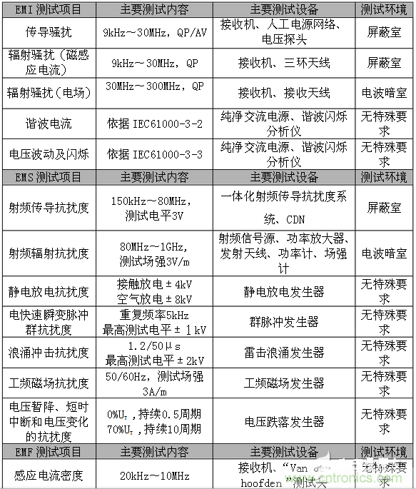 2、EMC測(cè)試項(xiàng)目