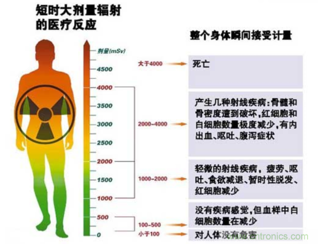 編輯親測帶你了解輻射真相，讓你不再談“輻”色變