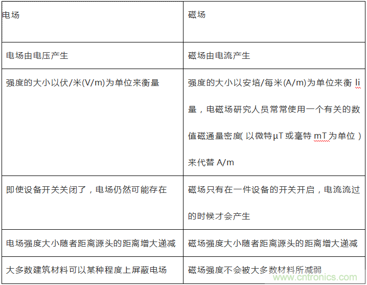 到底什么是電磁輻射？由WHO告訴你吧