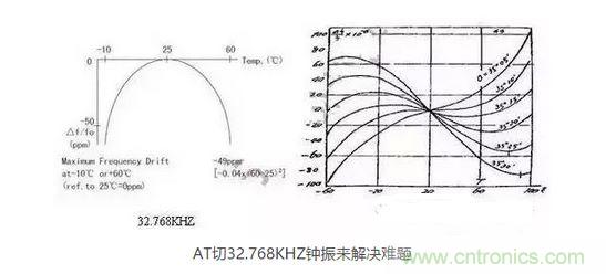 【導(dǎo)讀】目前在電子產(chǎn)品日新月異的今天，成本問題肯定是生產(chǎn)商考慮的重要因素，同樣對(duì)晶振的運(yùn)用也會(huì)考慮到成本因素，那有啥好的辦法來幫忙解決令人頭疼的晶振匹配和溫度漂移呢？  目前在電子產(chǎn)品日新月異的今天，成本問題肯定是生產(chǎn)商考慮的重要因素，同樣對(duì)晶振的運(yùn)用也會(huì)考慮到成本因素，因此工程師在設(shè)計(jì)電路時(shí)，因有源晶體振蕩器(俗稱鐘振)比普通無源諧振器價(jià)格高出5~10倍，從而更多地選擇使用無源的晶體運(yùn)用到電路中;只有在一些高端產(chǎn)品如工控類、高速通信類產(chǎn)品才比較青睞使用有源晶振，因此就產(chǎn)生了以上常見的問題。  　　究其原因，無源晶振的使用效果不僅取決于晶振本身的指標(biāo)，還與振蕩電路的設(shè)計(jì)匹配關(guān)聯(lián)性極大，也常常出現(xiàn)匹配不理想的狀況。有源晶振是直接將晶體與鐘振IC"捆 綁"封裝調(diào)試后，提供給用戶，避免了客戶端因晶體負(fù)載匹配不當(dāng)，造成電路頻率漂移的麻煩，下面來淺談?dòng)性淳д?鐘振)是如何做到避免以上不良的。  　　石英晶體俗稱水晶，成分為二氧化硅，具有"壓電效應(yīng)"和極高的品質(zhì)因數(shù)，被應(yīng)用于各種振蕩電路，其頻率穩(wěn)定度一般可以達(dá)到10-6~10-8數(shù)量級(jí)，甚至更高。然而其頻率精度受到石英晶體自身所固有的兩個(gè)特性影響：頻率牽引量(TS)和溫漂。頻率牽引量是描述石英晶體頻率精度隨著負(fù)載電容變化而變化的物理量，單位為PPM/PF.溫漂是描述晶體頻率精度隨著溫度的變化而變化的物理量，為石英晶體所固有的特性，其頻率溫度曲線與石英晶片的切型和切角有關(guān)。從用戶使用角度講，用戶沒法改變晶片的切角切型，卻很容易改變振蕩回流的負(fù)載，也正因此原因，客戶在使用晶體諧振器時(shí)，容易出現(xiàn)因負(fù)載不匹配造成的頻率漂移現(xiàn)象。  　　鐘振之所具有高精度和高穩(wěn)定度，原因在于鐘振內(nèi)部使用了專業(yè)振蕩IC,已經(jīng)在未對(duì)鐘振封裝前，通過對(duì)水晶片上的電極噴銀或者刻蝕等方式改變晶片厚度對(duì)晶體頻率進(jìn)行微調(diào)，從而使振蕩電路輸出想要的目標(biāo)頻率，避免了因負(fù)載不匹配造成的頻率漂移，提高了振蕩電路的精度。  　　上文提到石英晶體還有一個(gè)重要的特性--溫漂。所有的石英晶體材料做成的頻率器件，均有一定的溫漂。溫漂成為影響石英晶體諧振器及石英晶體振蕩器頻率精度的重要因素。溫補(bǔ)鐘振(TCXO)，恒溫鐘振(OCXO)，都是針對(duì)晶體的頻率溫度特性做相應(yīng)的補(bǔ)償，頻率精度TCXO小于±2.5ppm,OCXO小于±10ppb(1ppb=10-3ppm)，甚至更高。溫度補(bǔ)償，成為彌補(bǔ)石英晶體溫漂的重要手段。然而，市面上針對(duì)KHZ級(jí)別的溫補(bǔ)鐘振少之又少，其原因，我可以從晶體的切型方面分析。  　　石英晶片的切型大致可以分為AT切、BT切、CT切、DT切等，不同的切型，所對(duì)應(yīng)的頻率溫度曲線不一樣。下面兩幅圖的分別為音叉32.768KHZ晶體和AT切MHZ晶體的頻率溫度曲線。 1 　　音叉32.768KHZ晶體頻率溫度曲線為二次拋物線，隨著工作溫度偏離常溫25℃越遠(yuǎn)，溫漂也隨之變大，-10℃~60℃其溫漂達(dá)到將近50ppm,如按工業(yè)級(jí)-40℃~85℃計(jì)算，溫漂高達(dá)151ppm,難以適應(yīng)工業(yè)級(jí)工作溫度范圍的電子產(chǎn)品，對(duì)其進(jìn)行溫度補(bǔ)償也較為困難，因此，市面上針對(duì)32.768KHZ的TCXO很少，且價(jià)格極為昂貴。對(duì)于一般的消費(fèi)類電子行業(yè)，如需工業(yè)級(jí)-40℃~85℃，且溫度頻差控制在±30ppm以內(nèi)，使用普通音叉型32.768KHZ晶體，是無法滿足要求的。然而，如果能將晶片切型改為AT切的切型，那么工業(yè)級(jí)溫度頻差控制在±30ppm以內(nèi)將不成問題。下面來了解一下AT切 32.768KHZ鐘振是如何實(shí)現(xiàn)的。  　　AT切晶體頻率溫度曲線為三次曲線，呈躺著的"S"型曲線，隨著溫度的變化，溫漂呈"S"型軌跡變化，大致在-10℃和+60℃時(shí)，有兩個(gè)"拐點(diǎn)",即溫漂又會(huì)反方向拐回來。因此，只要控制好晶片的切角在一定的公差范圍內(nèi)，那么保證兩個(gè)拐點(diǎn)溫漂在-40℃~85℃時(shí)不超過±30ppm并不是一件難事。然而，AT切晶體只針對(duì)MHZ頻率的晶體，如何轉(zhuǎn)換成32.768KHZ頻率?鐘振32.768KHZ通過分頻方式，便可以實(shí)現(xiàn)。如采用AT切16.777216MHZ晶體，通過512分頻，那么就可以得到想要的32.768KHZ頻率。鐘振實(shí)現(xiàn)對(duì)頻率的分頻并不困難，都集成在振蕩IC內(nèi)部。因此，使用AT切MHZ 分頻實(shí)現(xiàn)的32.768KHZ鐘振，在頻率溫度特性上，有很大的改良，在沒有進(jìn)行溫度補(bǔ)償?shù)臅r(shí)候，-40℃~85℃條件下，溫度頻差保持在±30ppm甚至±20ppm都是可以實(shí)現(xiàn)的。  　　以上提到鐘振的高精度和高穩(wěn)定性，關(guān)鍵在于鐘振減少繁瑣的晶體負(fù)載匹配過程，且使用了專業(yè)的振蕩IC,提高了產(chǎn)品的穩(wěn)定性。32.768KHZ 鐘振，采用AT切MHZ晶片通過分頻方式，大大改良了產(chǎn)品的溫度頻差特性。然而，不得不指出，采用MHZ分頻做出的32.768KHZ在功耗上面會(huì)略比使用KHZ最為振蕩源的功耗會(huì)略大，一般工作輸入電流<0.5mA (3V)，靜態(tài)消耗電流<10uA,功耗從實(shí)際測(cè)試上看，還是比較小的。因此，對(duì)32.768KHZ頻率有特定的溫度頻差要求的產(chǎn)品，不妨可以考慮一下鐘振32.768KHZ。