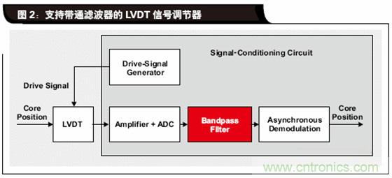 如何解決LVDT定位傳感器中非線性問題？