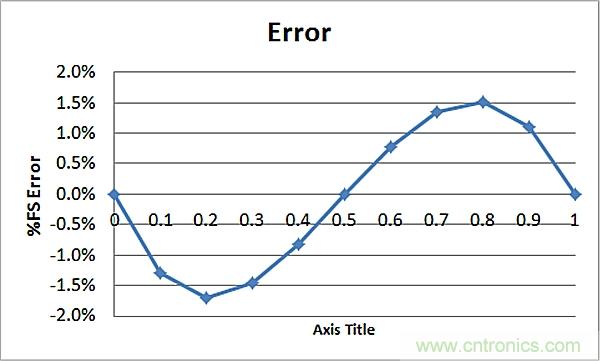 傳感器信號(hào)調(diào)節(jié)器如何解決感測(cè)元件輸出非線性化問(wèn)題？