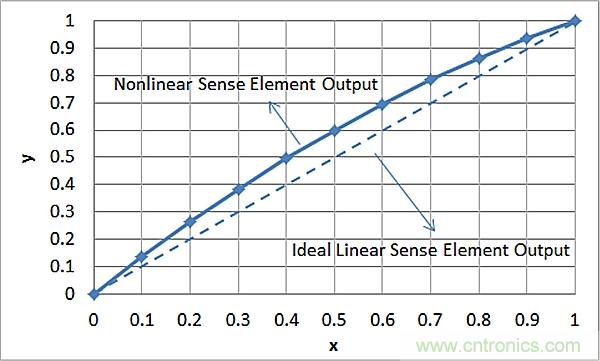傳感器信號(hào)調(diào)節(jié)器如何解決感測(cè)元件輸出非線性化問(wèn)題？