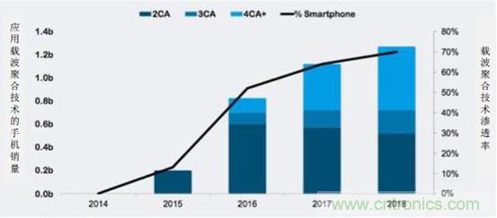 2017年中國射頻器件行業(yè)發(fā)展趨勢如何？