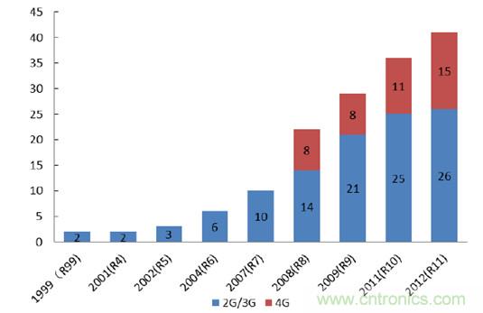 2017年中國射頻器件行業(yè)發(fā)展趨勢如何？