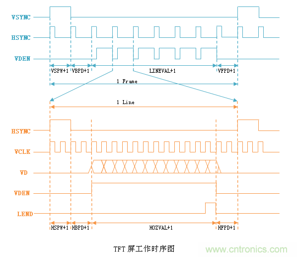 LCD控制器難調(diào)試？教你用示波器就能輕松解決