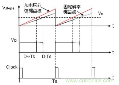 如何轉(zhuǎn)換開關(guān)電源系統(tǒng)電壓模式與電流模式？