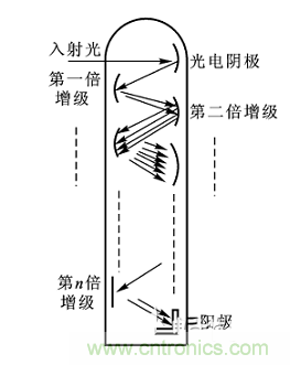 一文讀懂光電傳感器工作原理、分類及特性