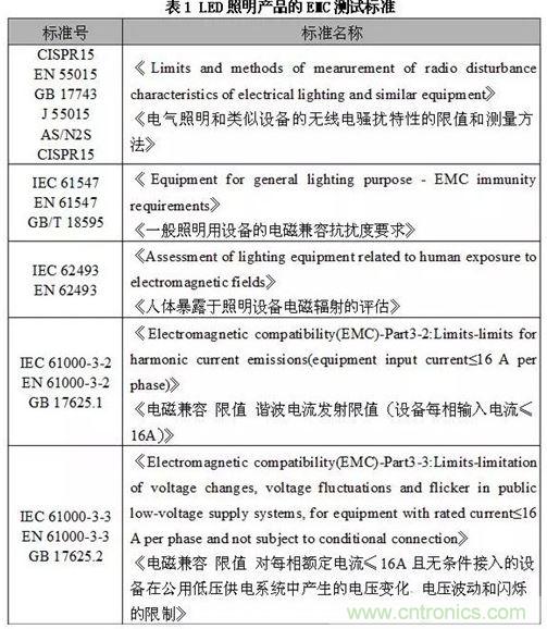 1、EMC測(cè)試標(biāo)準(zhǔn)