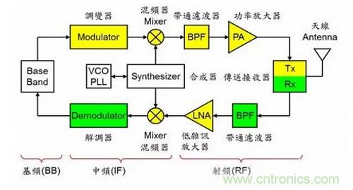 盤點(diǎn)通信系統(tǒng)中的射頻技術(shù)，讓你一次就看懂！