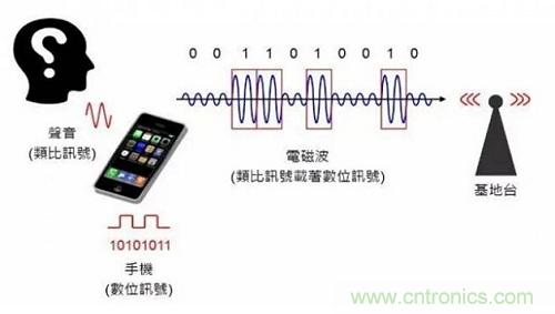 盤點(diǎn)通信系統(tǒng)中的射頻技術(shù)，讓你一次就看懂！