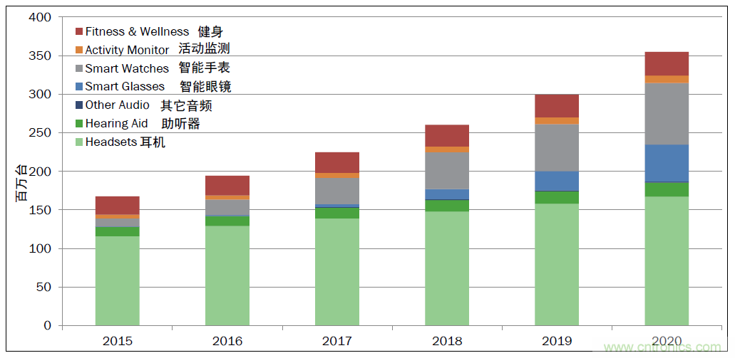 用這套完整方案真的可做任何可穿戴設(shè)計(jì)？