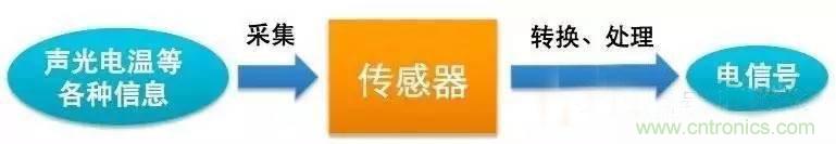 三六九軸傳感器究竟是什么？讓無人機、機器人、VR都離不開它
