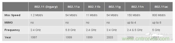 802.11是什么含義？