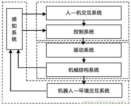 3種完整的智能機器人解決方案，任你選！