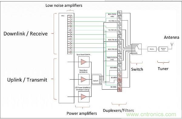 針對(duì)低頻帶頻率(700-900MHz)的射頻前端架構(gòu)，從中可以看出射頻前端的復(fù)雜性。