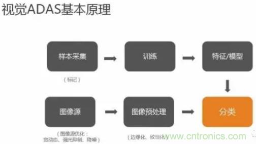 從硬件到算法，單目視覺ADAS背后有哪些技術(shù)原理及難點(diǎn)？
