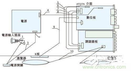 反映各個EMI關(guān)注點的某型號整機機內(nèi)裝配圖。