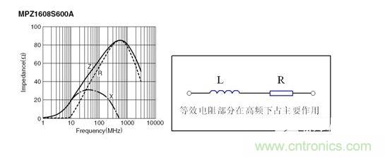 反映磁珠電阻、感抗和總感抗的阻抗曲線及等效電路拓?fù)洹? width=