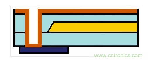 嵌入式光波導(dǎo)的樣子。藍(lán)色：主動(dòng)元件。橙色：電氣連接。黃色和淺藍(lán)色：波導(dǎo)和覆層