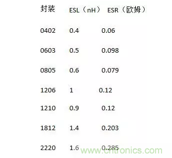 從儲能、阻抗兩種不同視角解析電容去耦原理