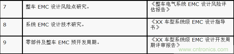 如何設(shè)計(jì)電動(dòng)汽車的系統(tǒng)級(jí)EMC？