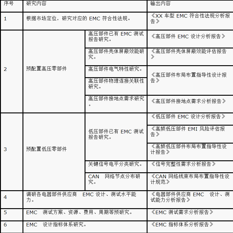 如何設(shè)計(jì)電動(dòng)汽車的系統(tǒng)級(jí)EMC？