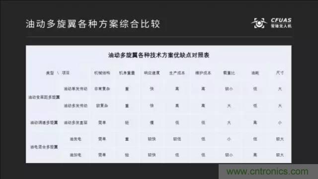 多旋翼無人機(jī)成最熱產(chǎn)品，各種方案比較和發(fā)展趨勢(shì)