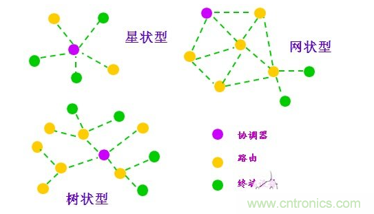 2、近距離無(wú)線傳輸