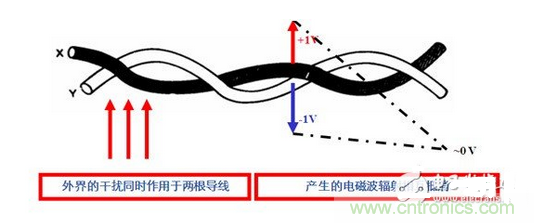 使用雙絞線(xiàn)，加大雙絞程度，屏蔽接地