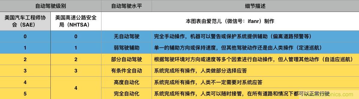 當我們在談?wù)撟詣玉{駛時，我們到底在談?wù)撌裁矗? width=