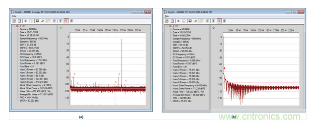 AD9684 ADC采樣的正常和異常FFT結(jié)果，采樣條件：500 MSPS，170.3 MHz，AIN = &ndash;1 dBFS。