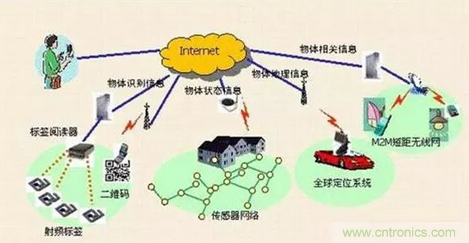 傳感器在物聯(lián)網(wǎng)行業(yè)中如何發(fā)揮潛能？