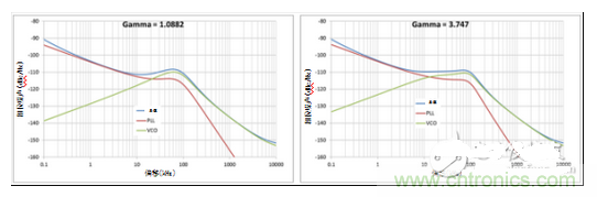 相位噪聲 vs 伽馬值為1.0882時(shí)（a）；相位噪聲 vs 伽馬值為3.747時(shí)（b）