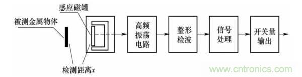 基礎(chǔ)知識(shí)科普：什么是電感式傳感器？
