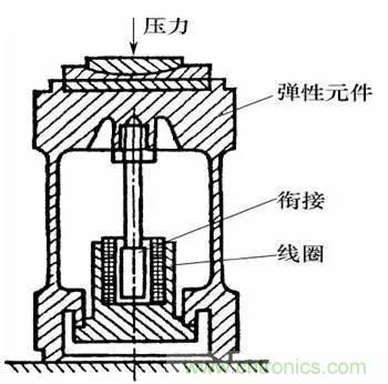 基礎(chǔ)知識(shí)科普：什么是電感式傳感器？