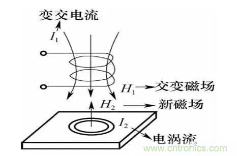 基礎(chǔ)知識(shí)科普：什么是電感式傳感器？