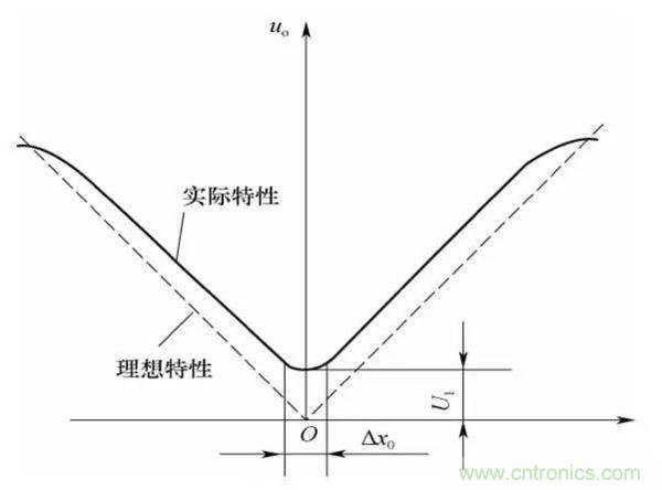 基礎(chǔ)知識(shí)科普：什么是電感式傳感器？