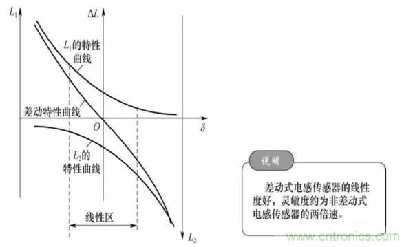 基礎(chǔ)知識(shí)科普：什么是電感式傳感器？