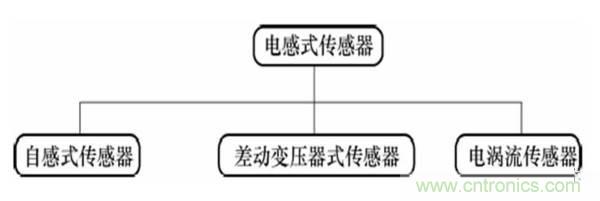 基礎(chǔ)知識(shí)科普：什么是電感式傳感器？
