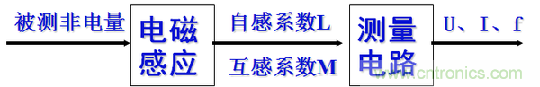 基礎(chǔ)知識(shí)科普：什么是電感式傳感器？