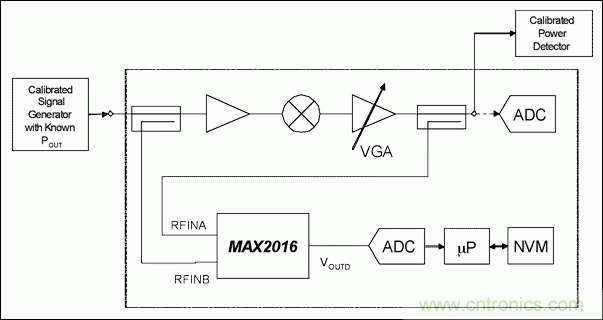 如何利用MAX2016測量RF增益？